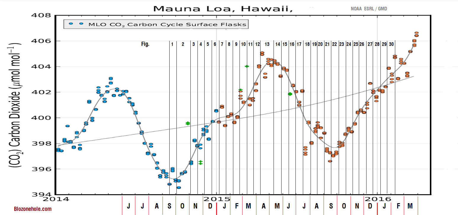 Mauna Loa OCO 2 Match