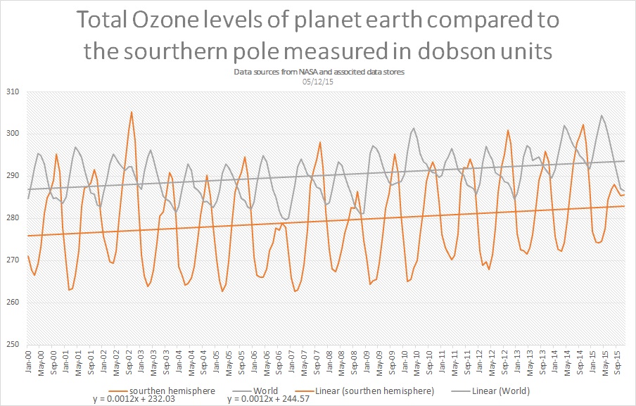 ozone total over earth and SH